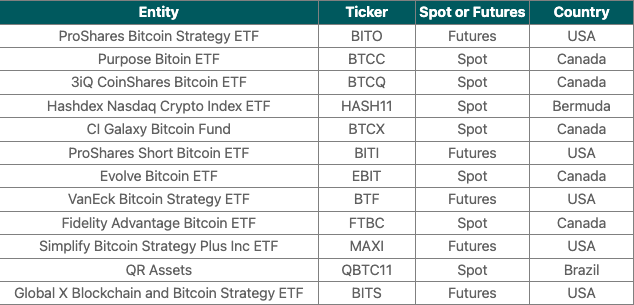 一览Top12比特币现货和期货ETF
