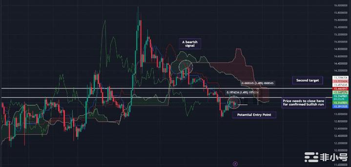 高风险的3种加密货币!同时也具有高收益的巨大潜力!