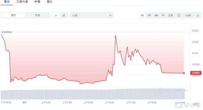 又一迷因币割韭菜！Base链上暴涨迷因币BALD一夜崩盘