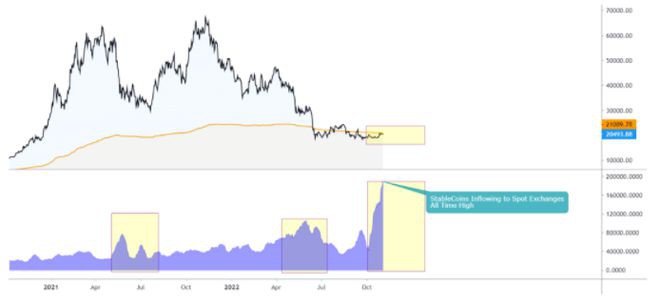 为什么稳定币交易所流入均值达到ATH可能对比特币有利?