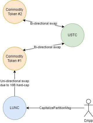 新USTC提案绝不增发LUNC！|分区池概念提案
