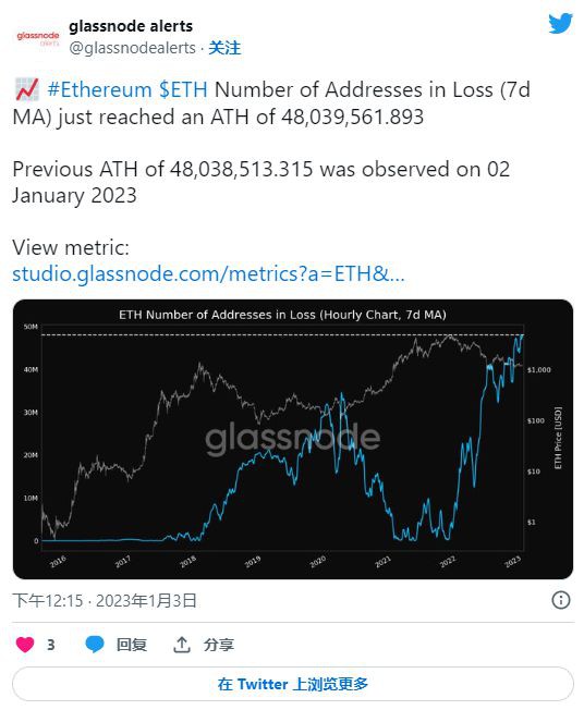 比特币未能形成上升趋势ETH守住1200美元;SOL复苏