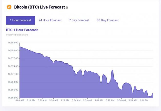 比特币未能形成上升趋势ETH守住1200美元;SOL复苏