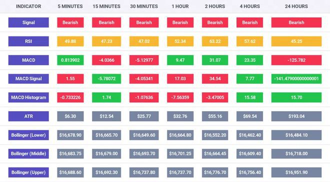 比特币未能形成上升趋势ETH守住1200美元;SOL复苏
