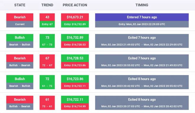 比特币未能形成上升趋势ETH守住1200美元;SOL复苏