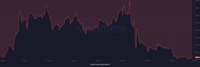 Polygon在TVL排名中名列前茅MATIC会恢复吗