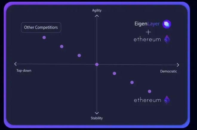 LSD尚未完全发力ETH再质押Eigenlayer协议到来