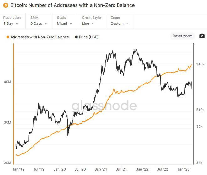 比特币增加了近1万个非零地址—积极的链上趋势对BTC意着什么