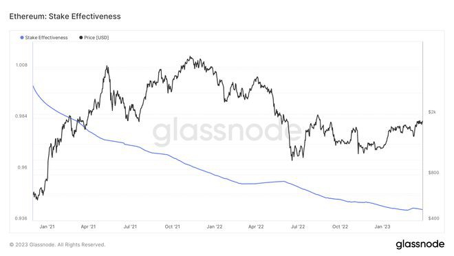 衡量以太坊ETH在Shapella准备期间增加的通货紧缩压力