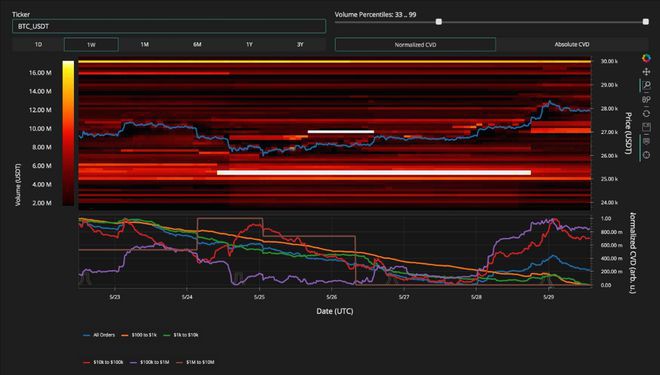 随着价格下行目标扩大至23000镁BTC侵蚀了4%的涨幅