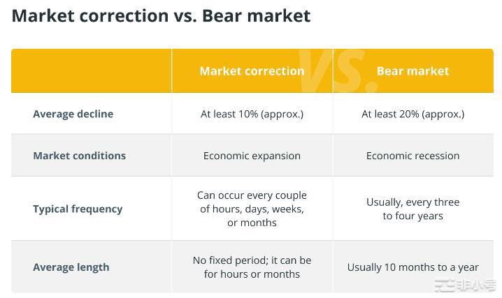 市场调整与熊市主要差异