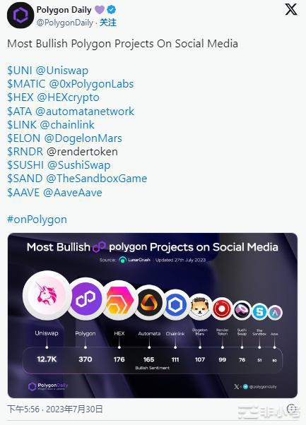 随着OP的上涨Uniswap名列榜首