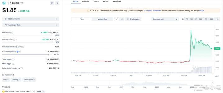 FTX提交重组计划重启离岸交易所FTT代币闻讯涨近12%