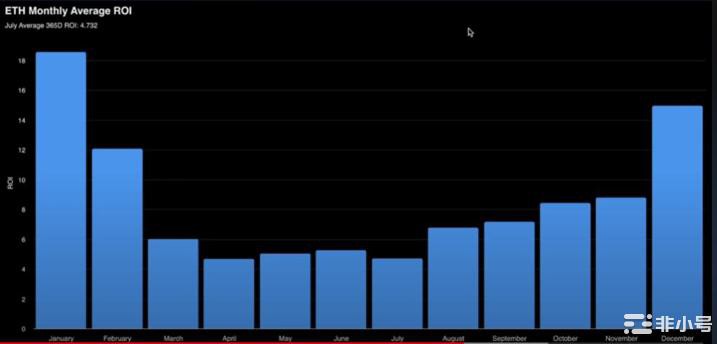 这是购买以太坊的最佳日期!