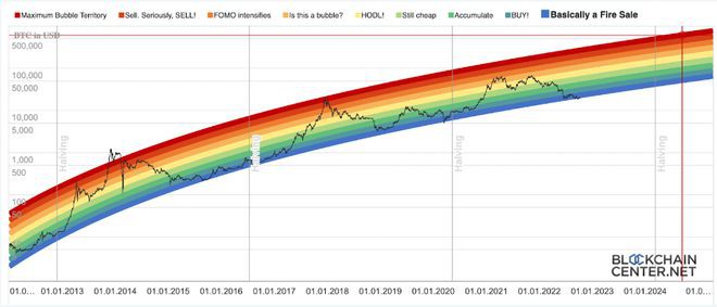比特币彩虹图表暗示BT可能在2年内达到6位数的价格