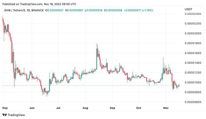 柴犬SHIB价格可能已经触底接下来是什么
