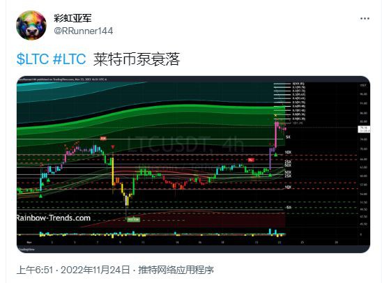 莱特币价格预测——LTC刚刚上涨27%原因如下