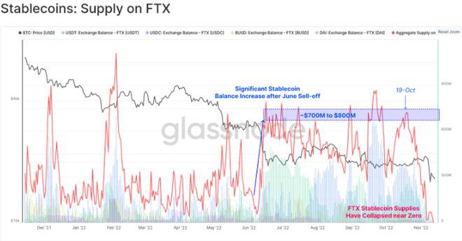 Glassnode：FTX的衰落