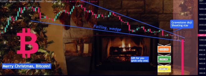 圣诞节对比特币有何影响?