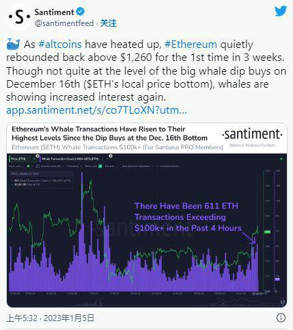 【崛起社区】以太坊(ETH)鲸鱼增持量升至12月以来最高水平