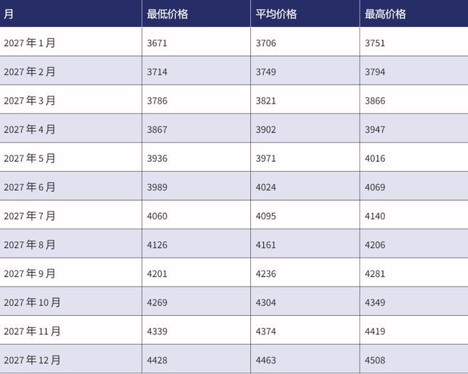 预测2022-2030：ETH价格会达到2000美元吗？