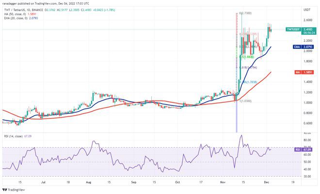 比特币BTC价格整合可能让位TONAPETWTAAVE