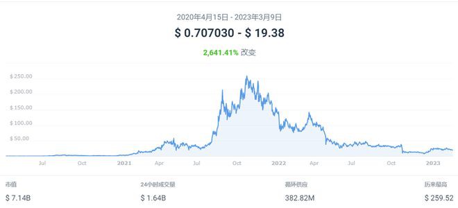 Solana价格预测:它能涨多高?