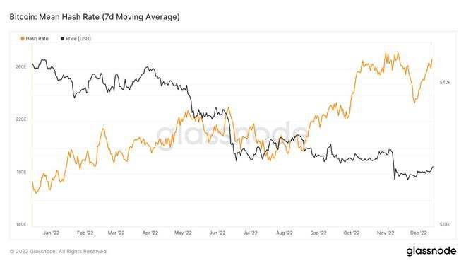 矿工在2022年向交易所发送了57,000个比特币BTC