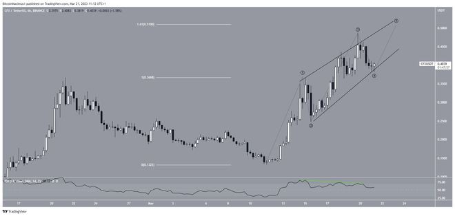 涨幅2000%后Conflux(CFX)牛市行将结束?