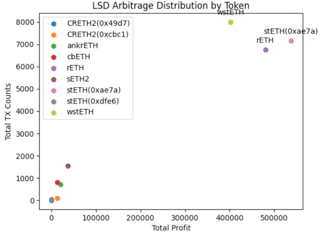 MEV最大化策略:上海升级对LSD的潜在影响