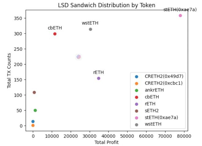 MEV最大化策略:上海升级对LSD的潜在影响