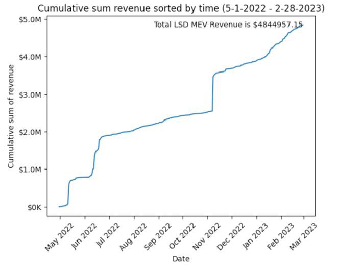 MEV最大化策略:上海升级对LSD的潜在影响
