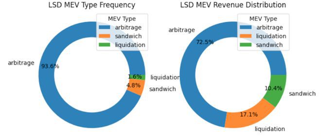 MEV最大化策略：上海升级对LSD的潜在影响