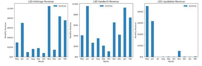 MEV最大化策略:上海升级对LSD的潜在影响