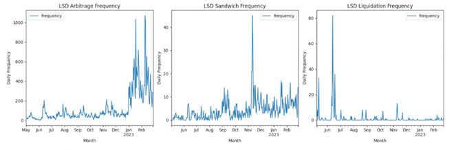 MEV最大化策略:上海升级对LSD的潜在影响