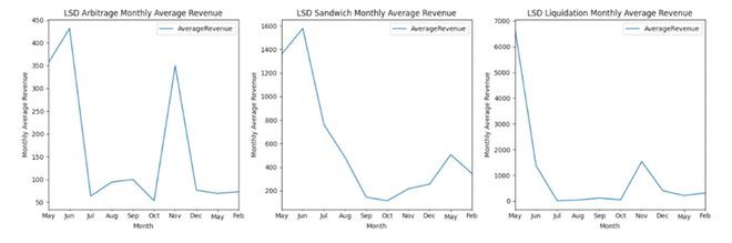 MEV最大化策略:上海升级对LSD的潜在影响
