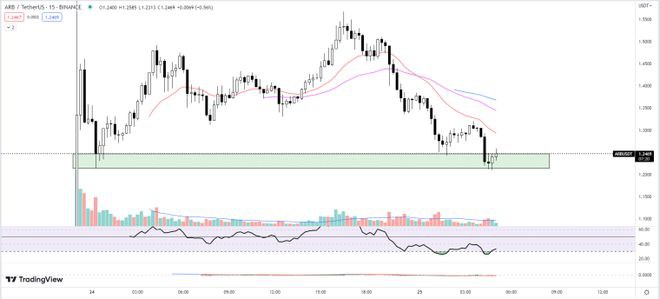 ARB预测在空投之后这个新的第2层是长期收益的合理投资吗?