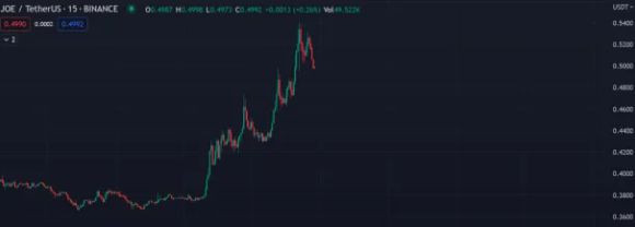 刻意拉盘还是潜力无限?JOE过去24小时暴涨70%