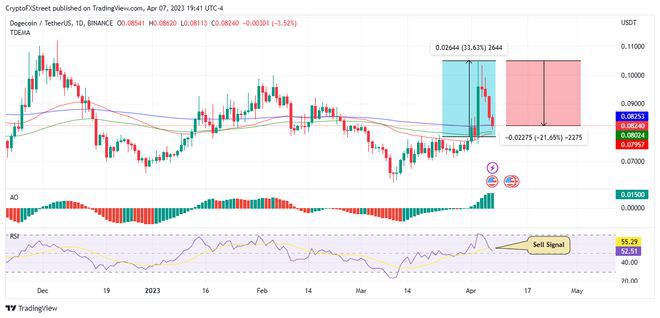 狗狗币价格:投资者担心DOGE过度依赖推特和埃隆马斯克