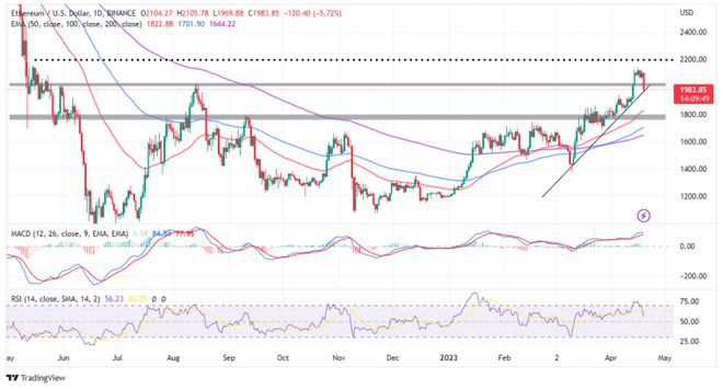 落后于BTCETH能否重振后Shapella势头?