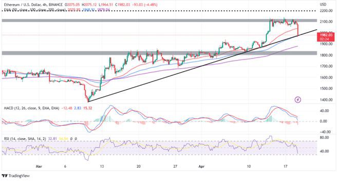 落后于BTCETH能否重振后Shapella势头?