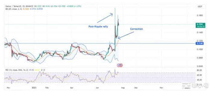 进一步看涨的5种加密货币等待爆发!