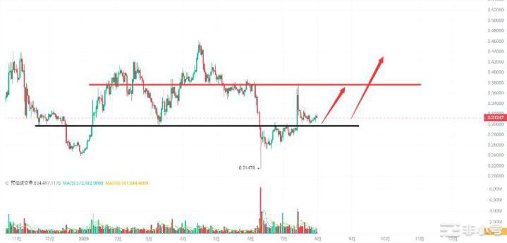 山寨币技术分析；ADASOLDOTLUNC和DOGE