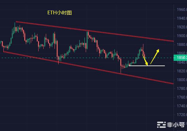 小冯：双币调整寻求突破机会 黄金十字K日内看反弹