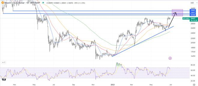 BTC衍生品未平仓合约因现货ETF希望而激增,意味着什么