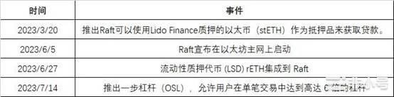 Raft 投研报告 | WJB出品