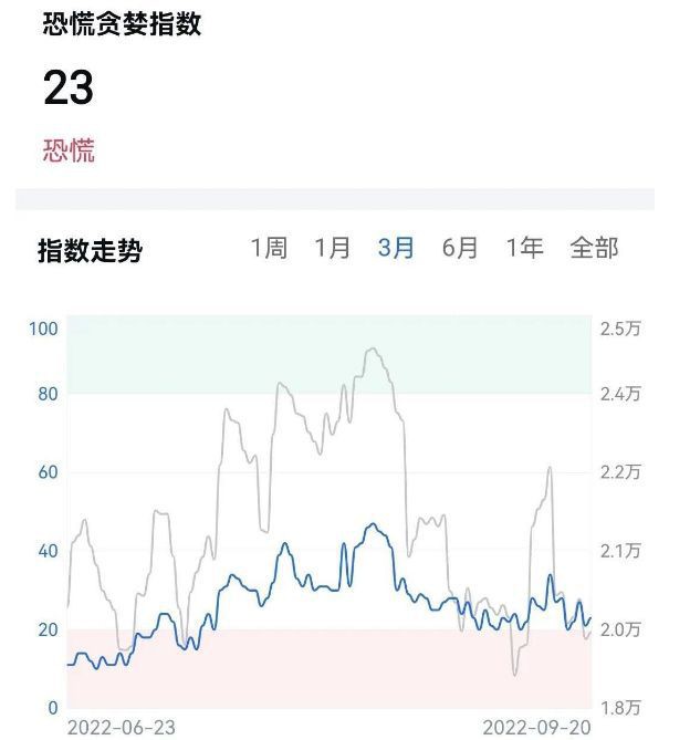 美股反弹美储加息冲击加密货币会导致行情下跌风险增加