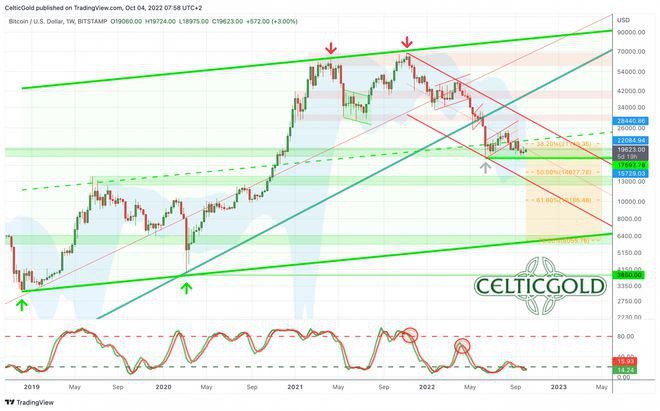 比特币（BTC）：处于史诗般的流动性危机之中