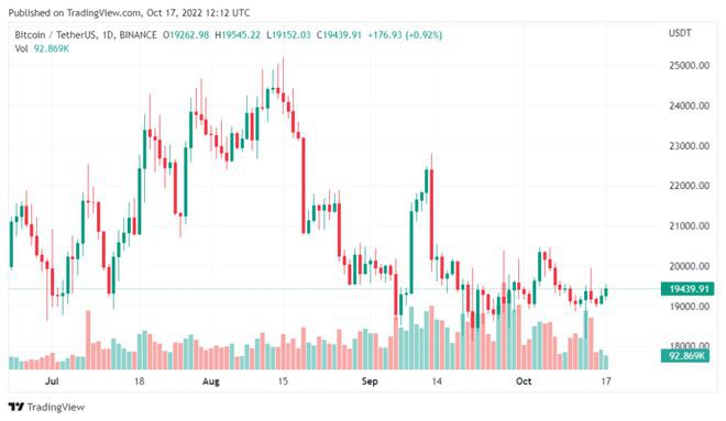 最新调查结果显示抛售减少比特币是否会反弹？