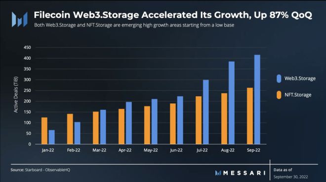 解读Filecoin三季度进展:活跃存储交易环比增长82%